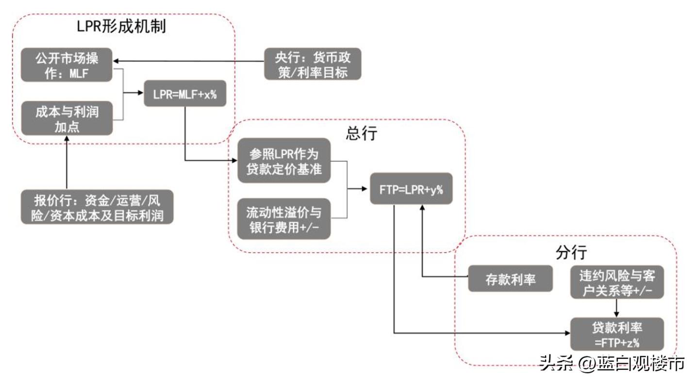 房贷利率逼近4%！央行织了一张大网，银行、企业、居民都在局中