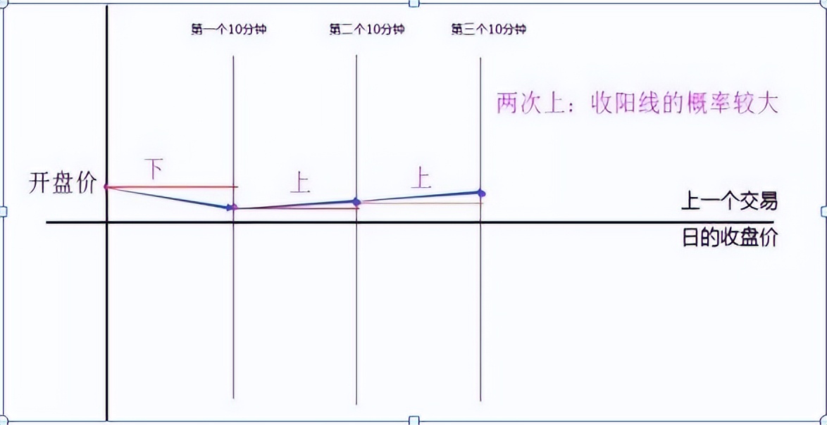 开盘30分钟判断全天走势,30分钟开盘预知涨跌