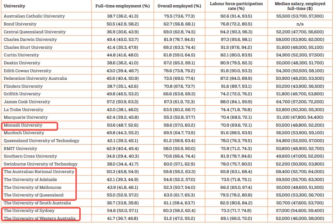 澳洲八大就业率最好的学校和专业,澳洲就业率最高的专业