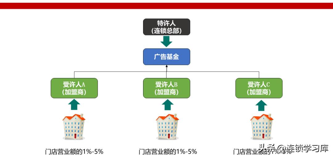 鲜果一号加盟连锁火爆招商中,连锁招商技巧大全