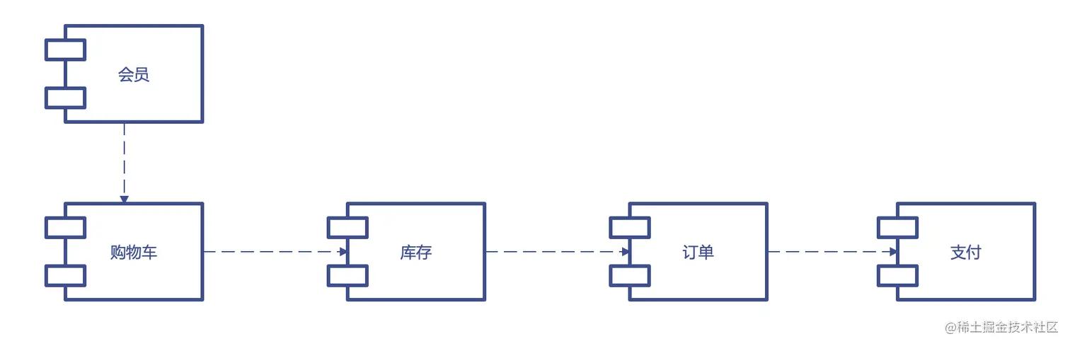 这7种UML图的画法每个程序员都应该掌握~