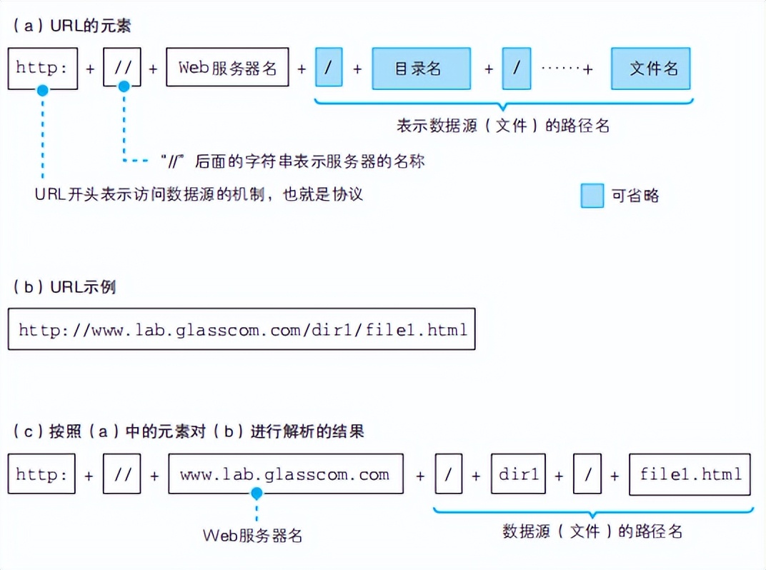 通俗易懂的讲解计算机网络,前端需要掌握的计算机网络知识