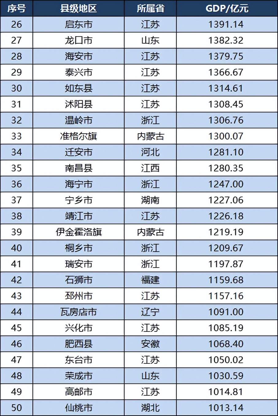 2023全国GDP百强县：江苏24个，河南8个，湖南河北各4个