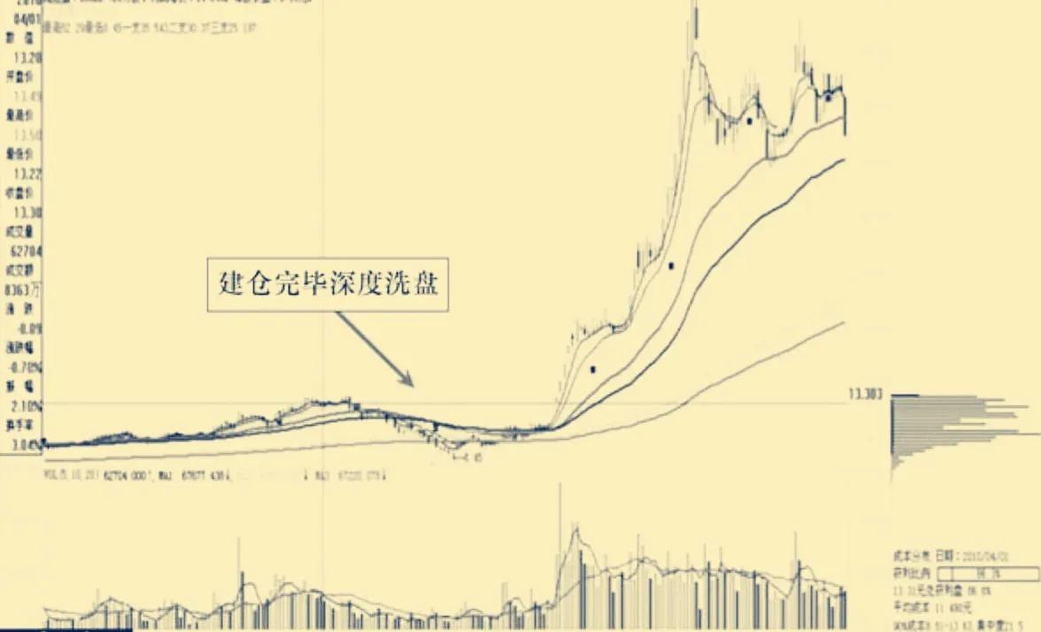 主力筹码平均成本高于股价,通过筹码峰如何看主力成本