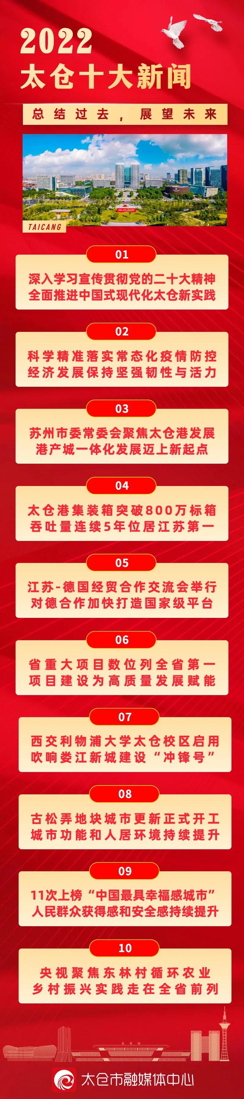 2022年太仓市十大新闻揭晓,太仓今天的最大新闻