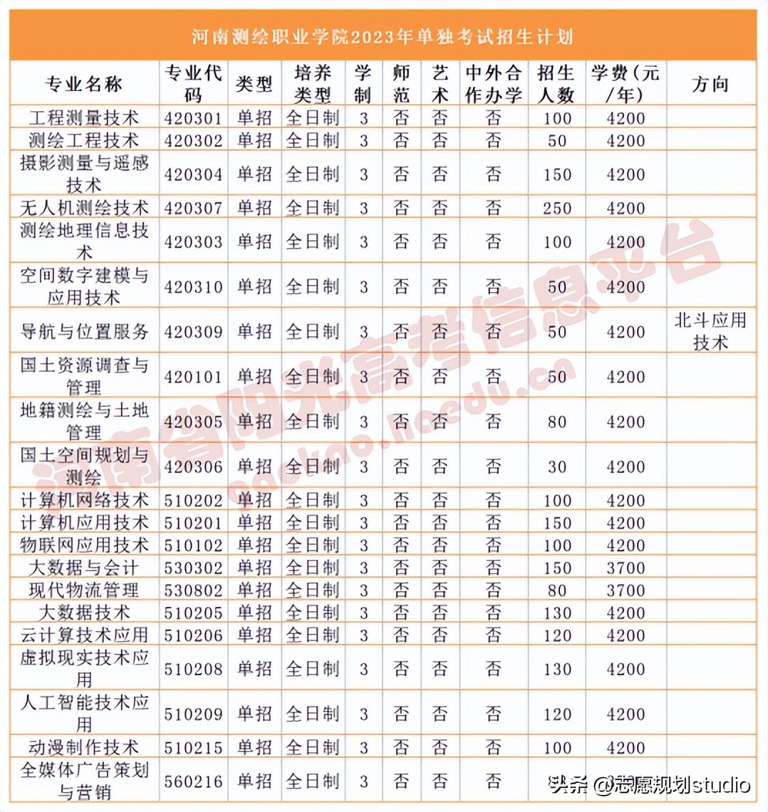 河南测绘职业学院全国排名,河南测绘职业学院软件技术