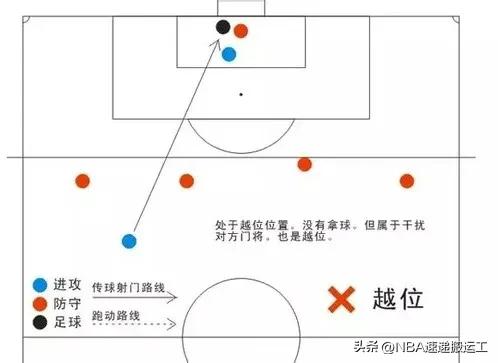 足球比赛中越位球图示,足球比赛中越位位置和越位犯规
