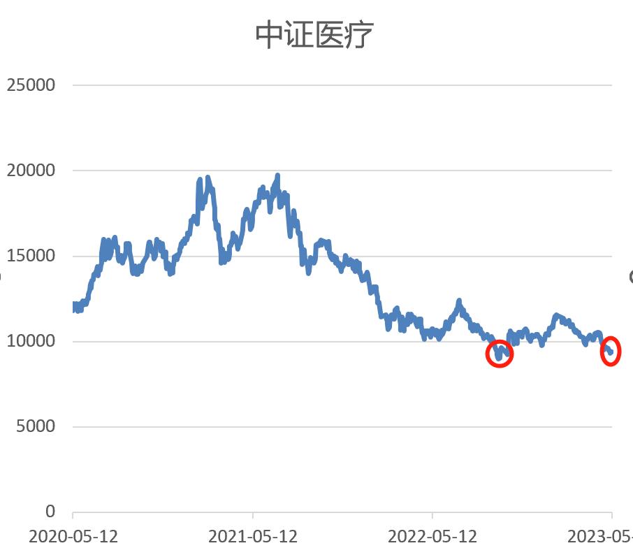 医药见底了吗,医药跌了那么久怎么还不反弹