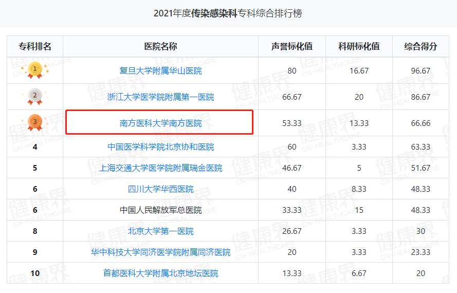 十大医院排名国内,排名全国前二十的各专科医院