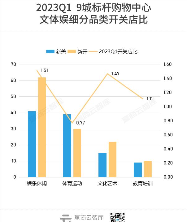 Q1商场开关店现状大调查!品牌商开店信心回来了吗?