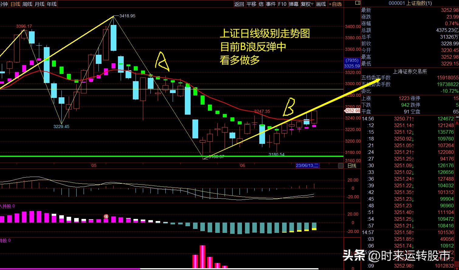 周一复盘与明日操作,分析明日操作策略