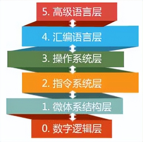 计算机系统组成和工作原理,计算机系统组成和原理学习心得