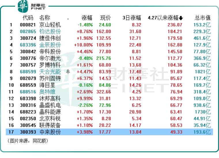 概念指数狂飙！这些企业股价已翻倍，TOPCon有何魅力？