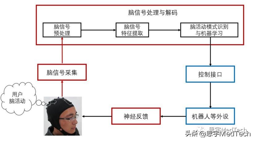 未来的脑机接口技术,全球脑机接口top20