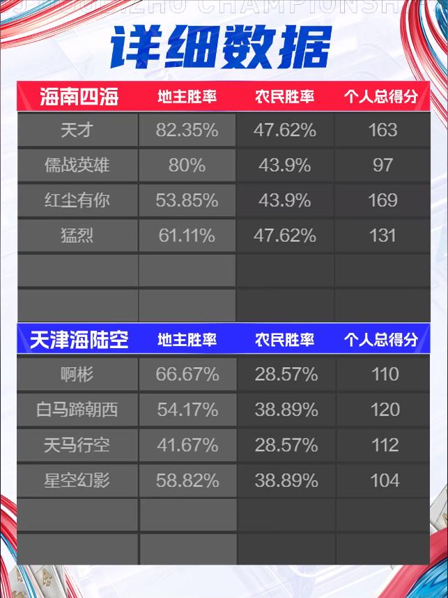 「昨日战报」4:0拿下！“最强黑马”海南四海旗开得胜！