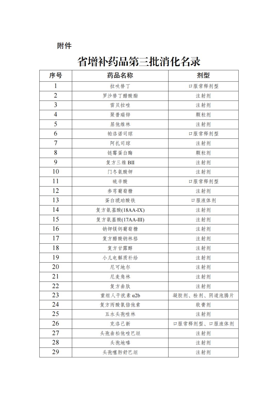 山东省新农合药品报销目录,这8类药品不再报销