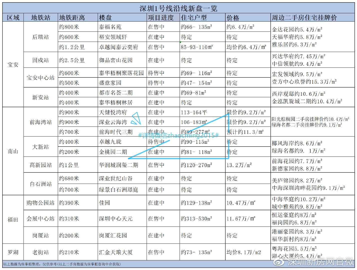 深圳地铁3号线值得买的房,深圳地铁13号线新盘