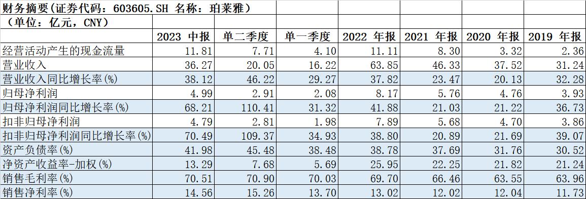 618珀莱雅化妆品销量,珀莱雅化妆品市场份额