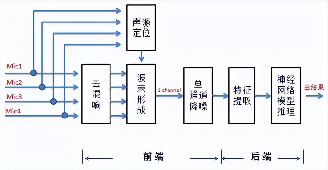 语音识别关键词匹配,语音中命令词识别和关键词识别