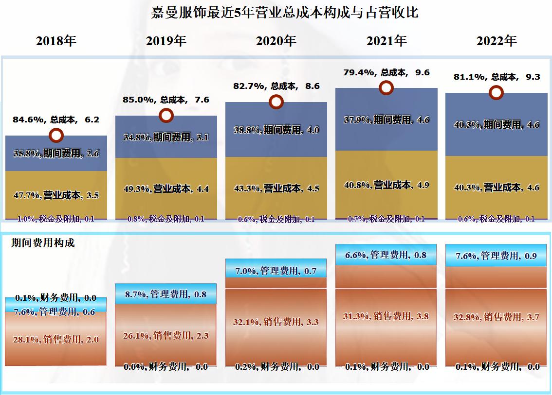 从事童装的嘉曼服饰，2022年也遭遇了营收和净利润的双下跌