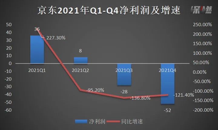 京东单季净收入破千亿,京东营收1462亿元