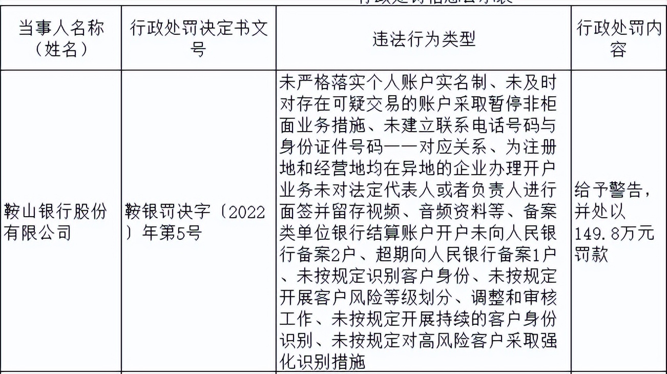 鞍山农商行违法被罚,鞍山银行6300万骗贷案