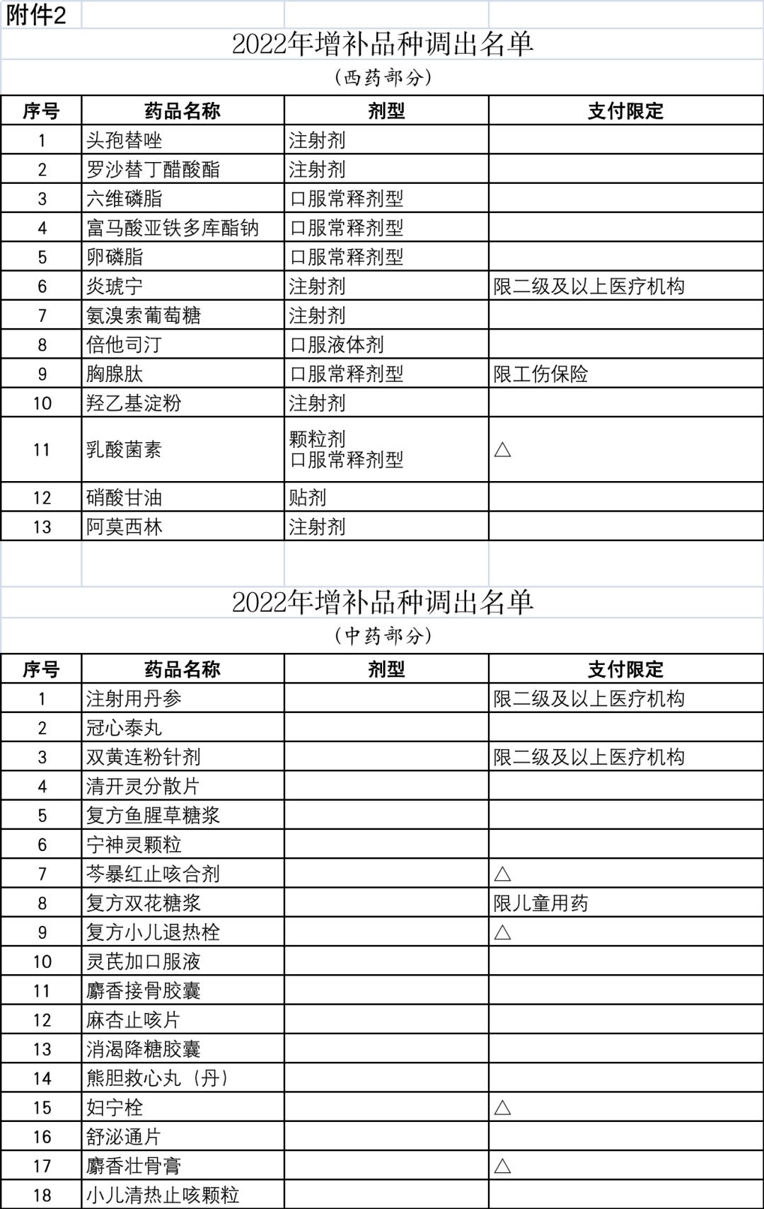 关于药品报销范围的通知,八种不列入报销药品目录