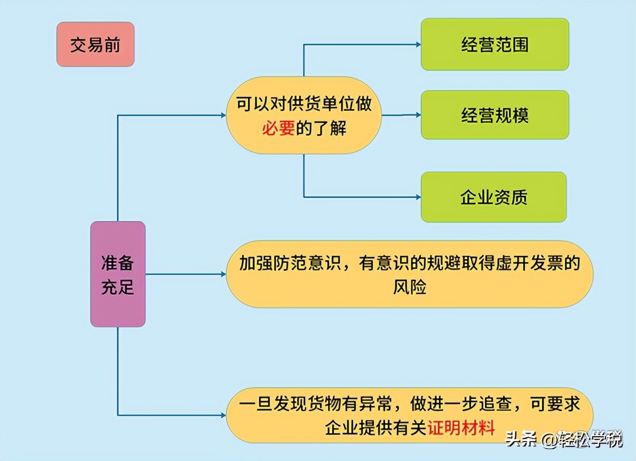 严查虚开发票是真的吗,虚开严查
