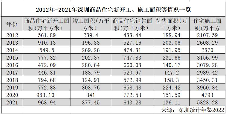 深圳安居型商品房建筑计划,深圳保障性住房计划一百万套