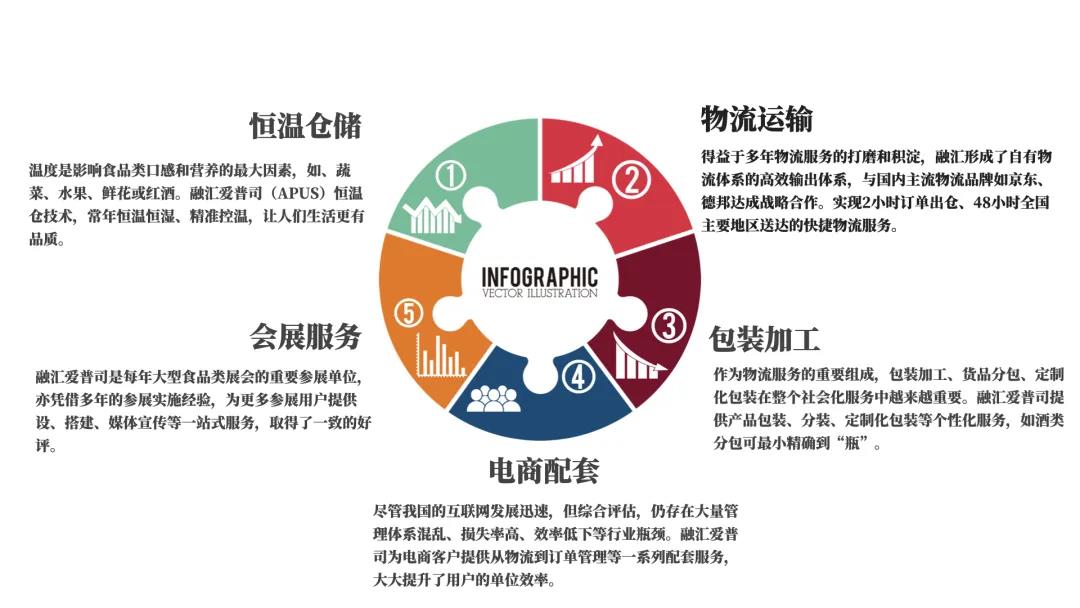 坚如磐石，领航未来，融汇仓储全新品牌爱普司APUS问世