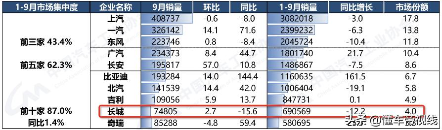 长城汽车销量下滑的主要原因,长城汽车下跌原因分析