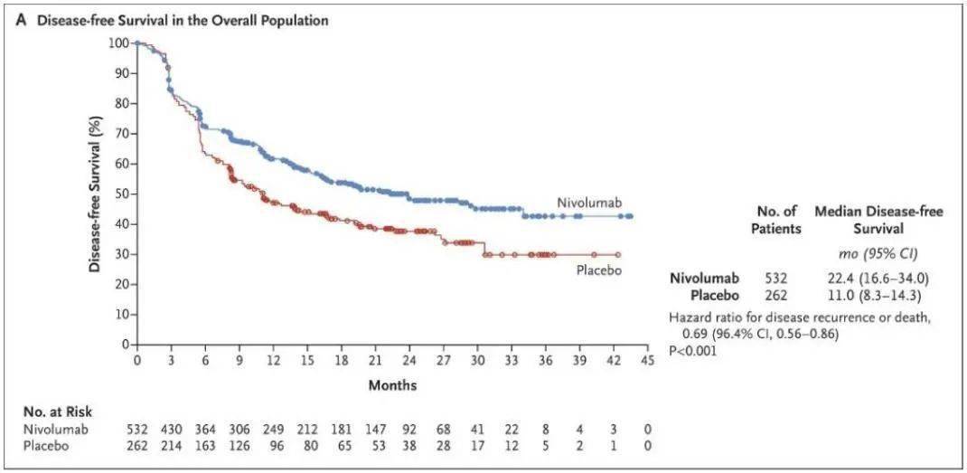 食管癌3-4期手术效果,食管癌4a期放化疗能治愈吗