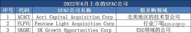 2022年6月SPAC公司上市及合并情况