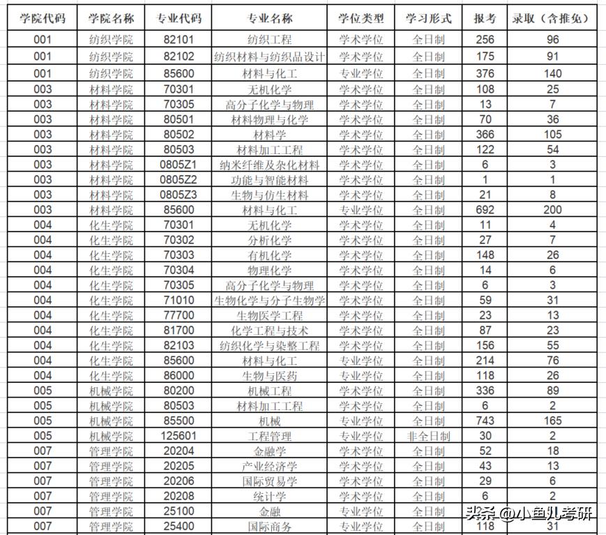 东华大学机械工程考研报录比,东华大学2024硕士研究生复试线