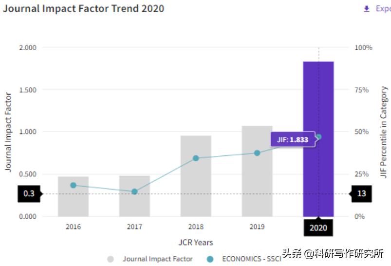 经济学论文ssci推荐,ssci经济学期刊