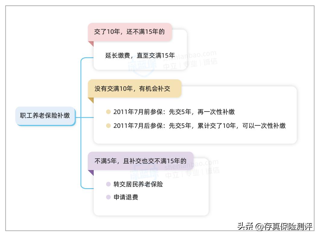 社保没交满15年有什么新规,2023年社保政策没交够15年怎么退休