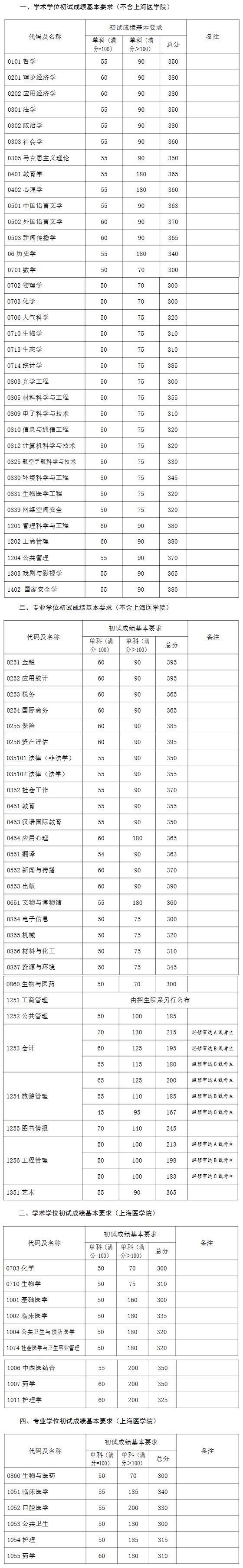 2024自主划线学校考研复试线,34所考研自主划线学校分数线2024