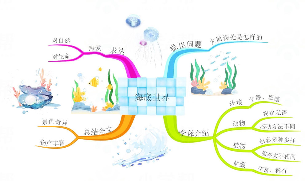 三年级语文大自然的声音思维导图,三年级上册语文整本书的思维导图