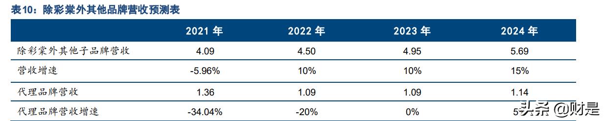珀莱雅营销战略分析,珀莱雅研究报告