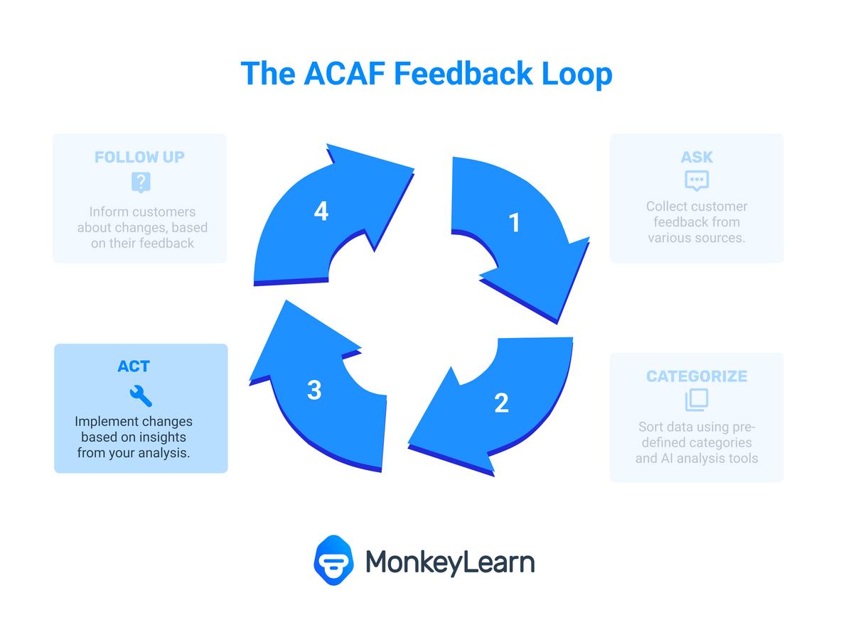 客户反馈最好的方法,有效客户策略的实施方法