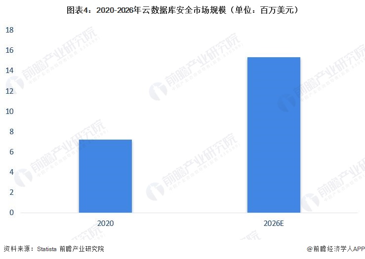 云安全市场规模与增长,云安全行业分析