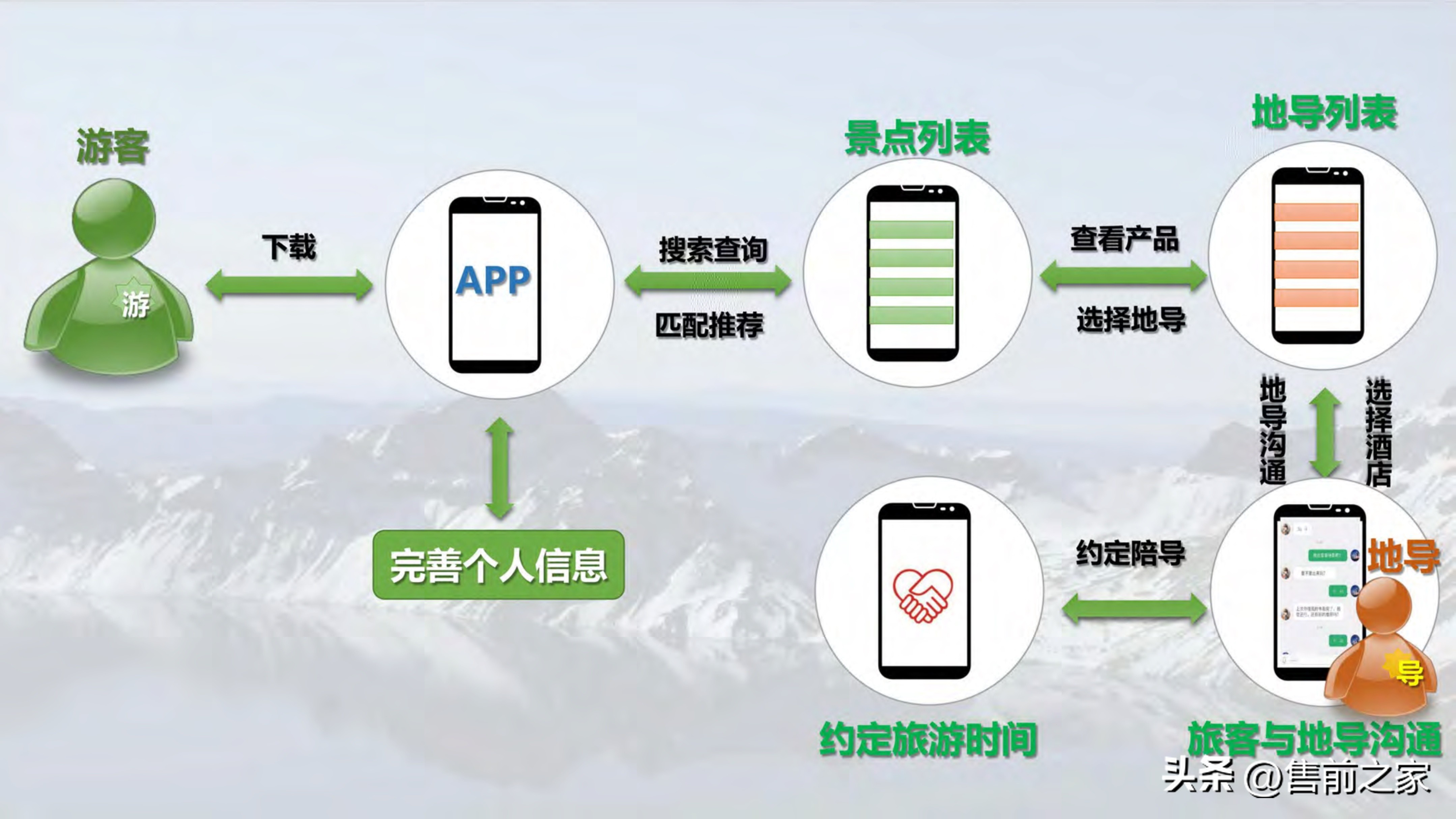 全域旅游空间布局与项目支撑,智慧旅游建设大数据解决方案