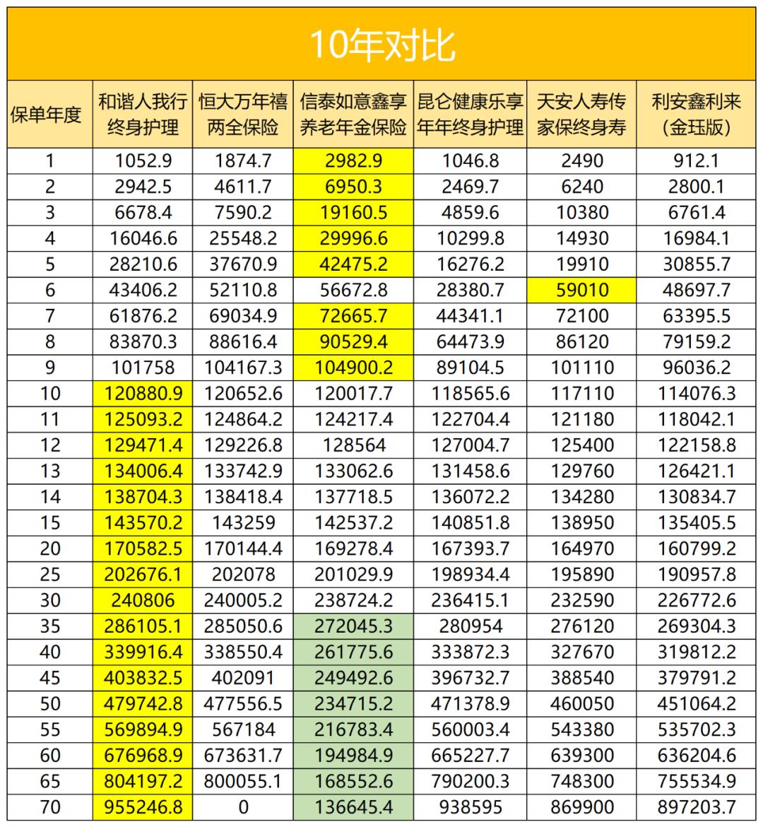 增额寿险产品排行榜,2023年增额终身寿排名前三的产品