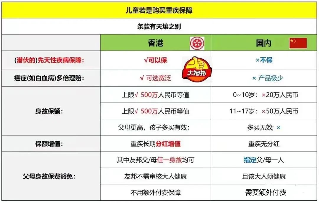 香港重疾险和内地保险哪个便宜,香港内地重疾险对比图