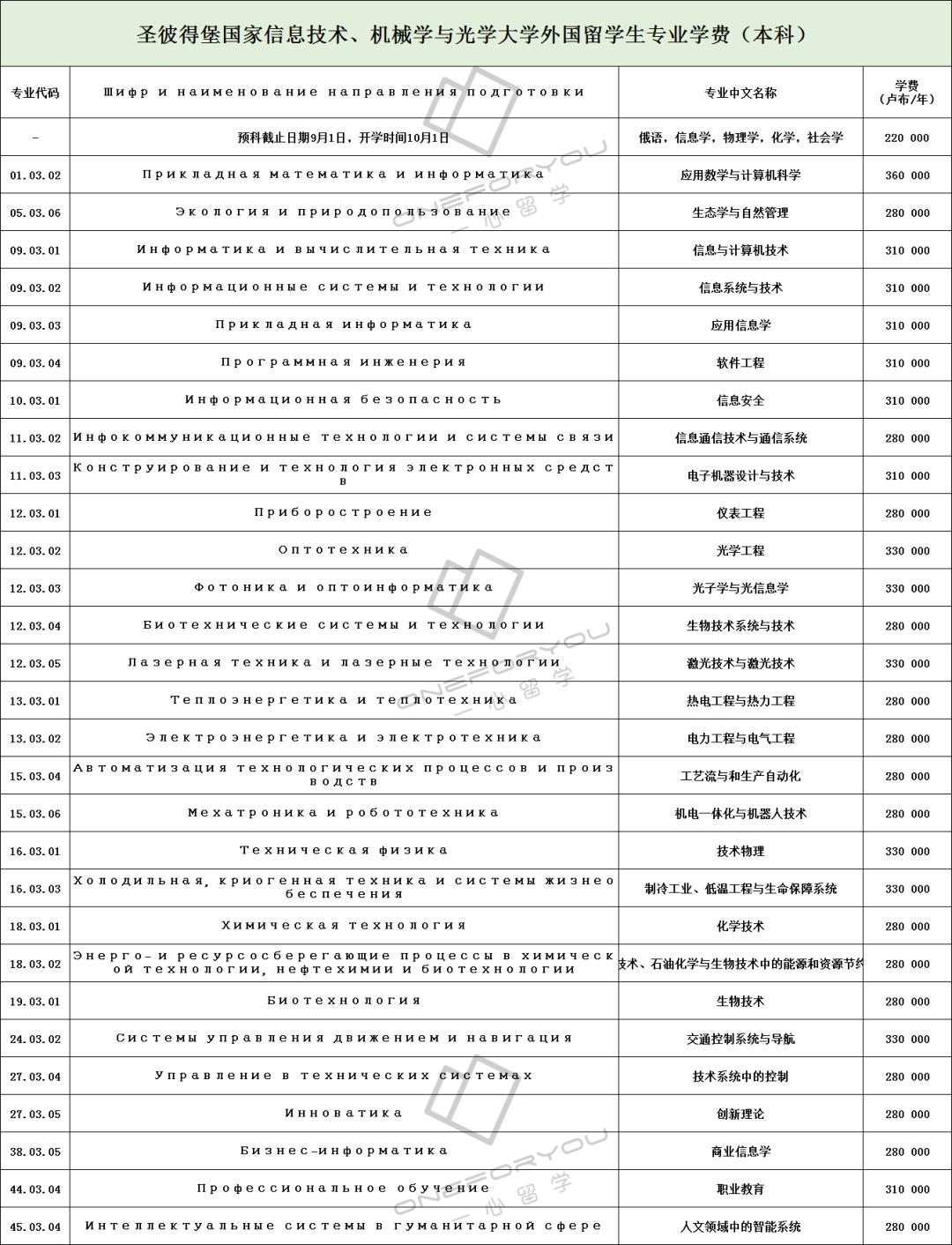 【学校推荐】圣彼得堡国立信息技术机械与光学大学（专业及推荐）