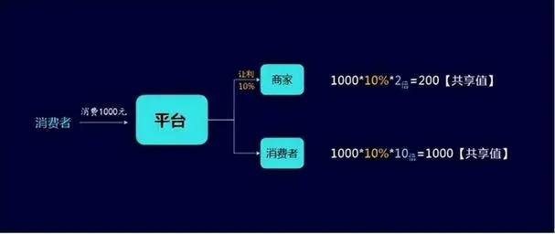 新消费新零售模式,新零售共享合伙人模式