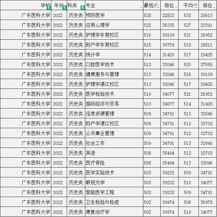 广东医科大学2023专业录取分数线,广东医科大学2021录取分数线广东