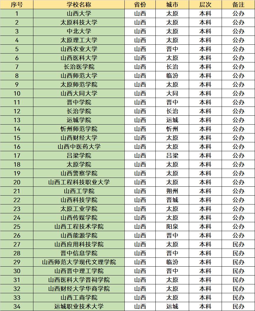 2023山西省大学名单,山西省各个大学2023招生计划