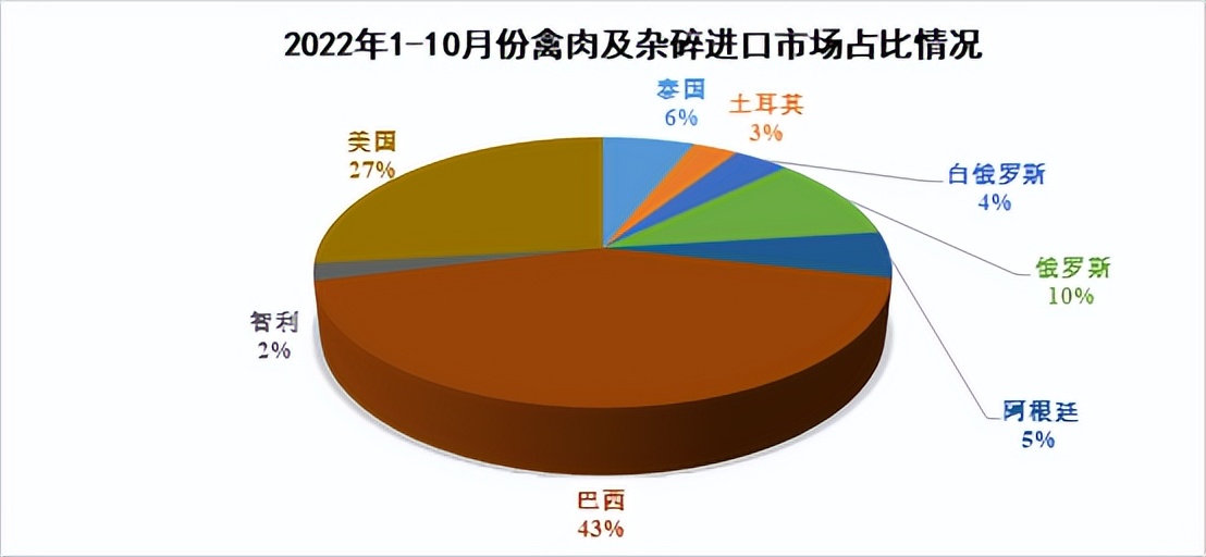 禽肉进口增长,2022中国进口禽肉总数