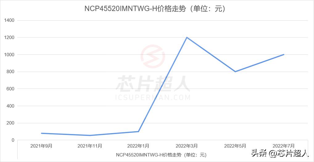 常态价的300倍！TI、NXP、ON、英飞凌热门芯片料号鉴定